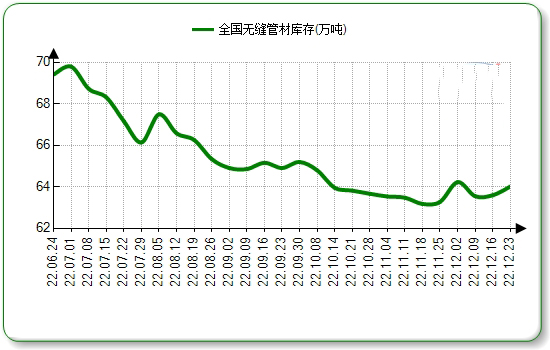 承德无缝钢管本周国内市场价格微涨